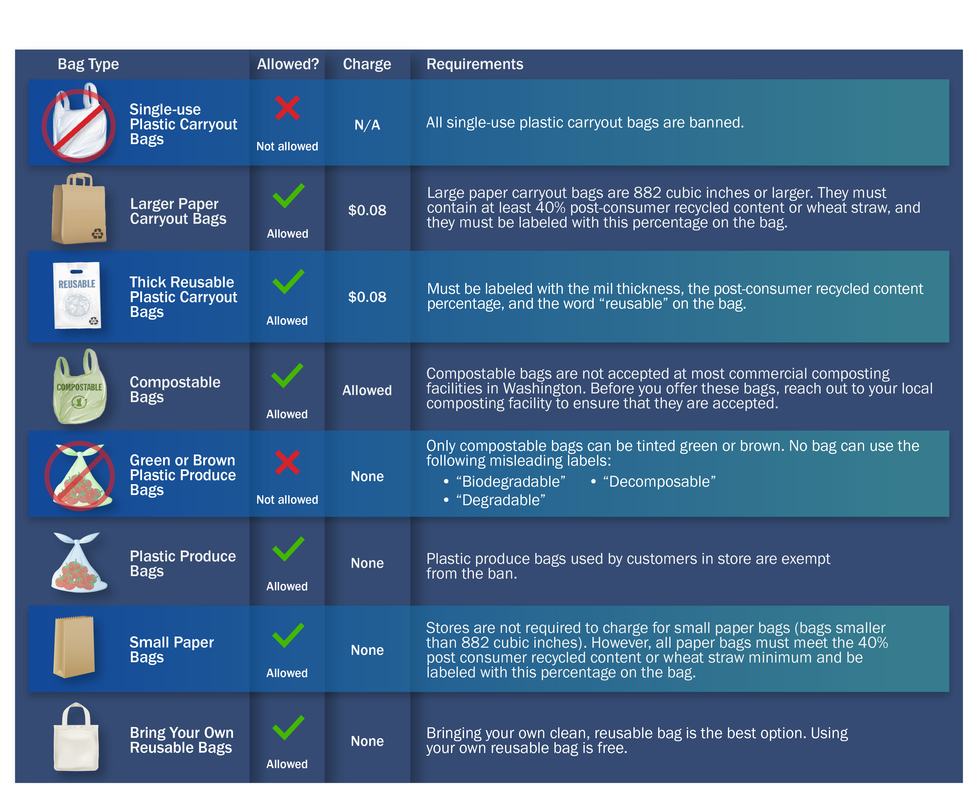 Plastic bag ban Washington State Department of Ecology